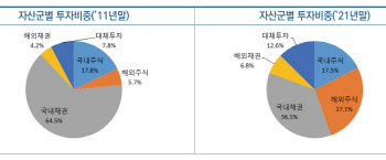 “국민연금, 다양한 신규투자대상도 포트포리오 포함해야”