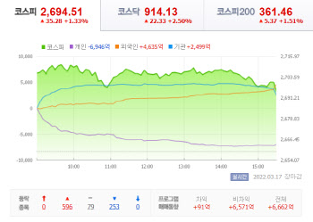 FOMC 불확실성 해소에 증시 '안도'...코스피 2700선 눈앞