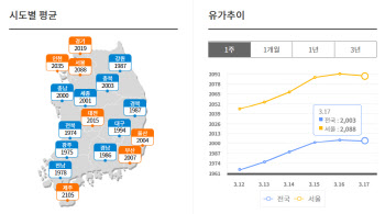 `드디어 내려갔네`…전국 휘발윳값, 68일 만에 하락 반전