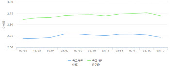 연준 긴축 `본게임은 5월`…일단 안도한 외환·채권시장