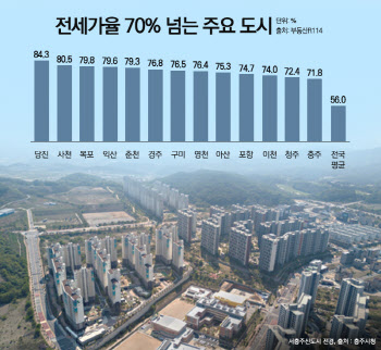 전세가율 70% 웃도는 지역…내집 마련 수요 '꿈틀'