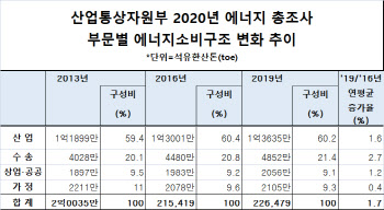 국내 에너지소비 최근 3년 연평균 1.7% 늘었다