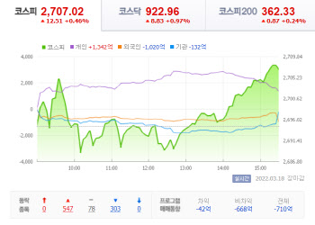  사흘째 이어진 상승장...코스피 2700선 안착