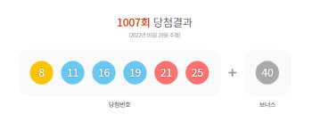 로또 1등 '8·11·16·19·21·25'…보너스번호 40