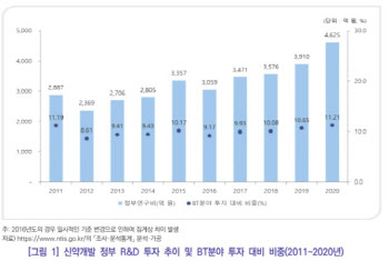  정부, 신약개발에 10년간 3조 투자...인프라·후보물질 집중