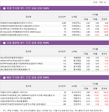 방역 완화에 웃고, 유가에 우는 여행 펀드