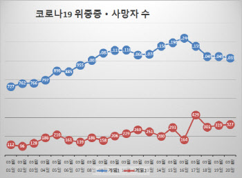 위중증 1033명 나흘만 211명↓…같은기간 사망 1376명(종합)