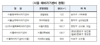 가정·성폭력 등 피해자 24시간 지원 '서울북부해바라기센터' 문연다