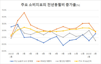 `매일 확진자 수십만명 집에 갇혀 있으니`…소비둔화 우려 커진다