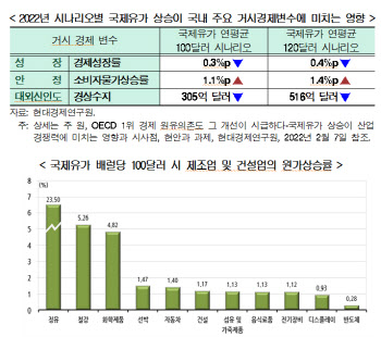 현대경제硏 "국제유가 연평균 100달러시, 성장률 2.7%로 하락"