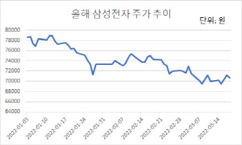 '7만전자'에 갇힌 삼성전자…"기다려야" Vs "지금이 살때"