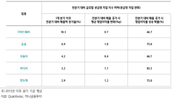 "글로벌 공급 차질망 개선 여부…증시 태풍의 눈"