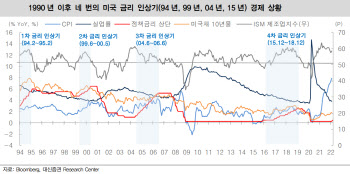 "美 4번의 금리인상기 증시 상승…5번째 상승도 기대"