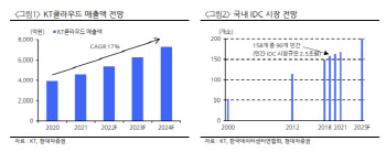 KT, 클라우드에 OTT…탈통신 성장동력 확보-현대차