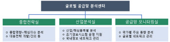 글로벌 공급망 분석센터, 러-우 사태·중국 지역 봉쇄 애로 점검