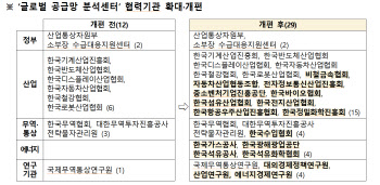 글로벌 공급망 분석센터, 협력기관 약 30곳으로 확대