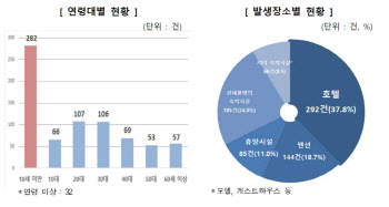 매해 숙박시설 안전사고 200건…‘미취학 아동 유의’