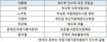 '전통 해양정책 관료' 해수부 전재우 국장 인수위 파견