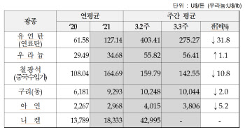 유가 하락· 러 공급차질 우려 완화…유연탄 가격 32% 급락