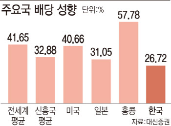 여전히 '짠배당' 왜…대기업들 현금 늘려 투자 확대 주력