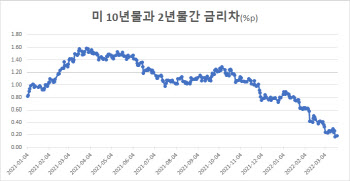 美장단기금리 역전 `턱밑`…첫 금리인상에 벌써 경기침체?