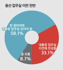 신구 권력 충돌…국민 58.1% "대통령 집무실 용산 이전 반대"