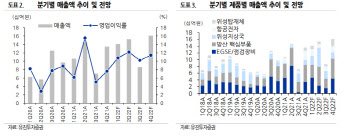 제노코, 지난해 이어 올해도 최대 실적 달성 전망-유안타