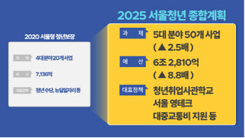 오세훈, 청년 지원 대폭 늘인다…2025년까지 6조3000억 투입