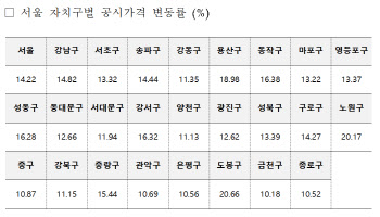 올해 노도강 아파트 공시가 상승률, 강남보다 더 올랐다