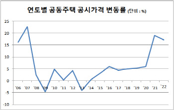 아파트 공시가 상승률 17.22%..올해도 두자릿수