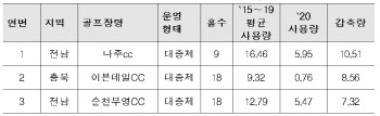 환경부, 화학농약 사용 저감 우수 골프장 50개소 선정