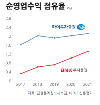 증권업 녹록지 않지만…하이·BNK투자證 등급전망 상향