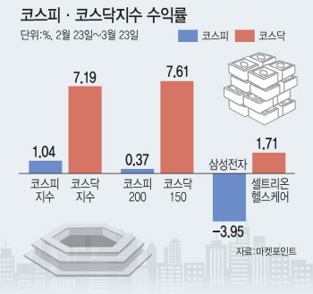 형보다 나은 아우…코스피 맥 못 출 때 코스닥 강세