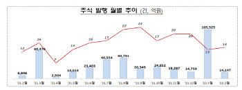 지난달 대규모 IPO 실종에 주식발행 감소…회사채 발행도 ↓