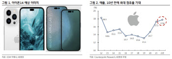"9월 아이폰14 고사양 윤곽"…국내 부품 수혜주는?