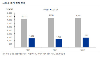 SK텔레콤, 가입자 증가·비용 효율화로 수익 개선…목표가↑-IBK