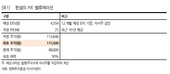 한샘, 1Q 영업익 눈높이 하회 전망…목표가↓-한화