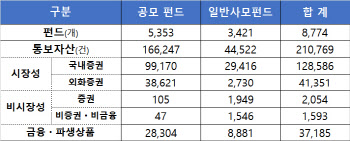 제2 옵티머스사태 無…펀드 비시장성 자산 85% 투명관리