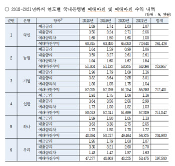 예대금리차, 신한은행 가장 크고...이자이익 국민은행 가장 많아