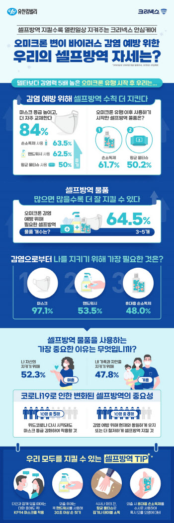 크리넥스 안심케어, 설문 조사 결과 "위드 코로나 상황에도 셀프 방역 수칙 강화"