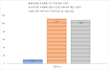 코로나 2년 사망 6281명 VS 오미크론 우세화 2달 7621명