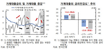 한은 "금리 1%p 오르면 가계대출 평균 23.8조원 감소"