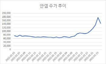 "JP모간이 단타했나"…안랩 뒤늦게 투자한 개미들 '좌불안석'