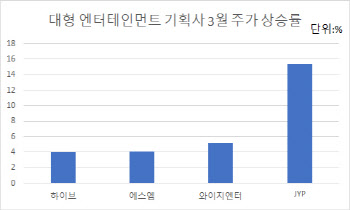 인플레도 못 이기는 팬덤…엔터株 실적·주가 ‘쑥’