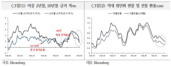 美·中 성장 격차 30년래 최저…中서 자본유출 우려