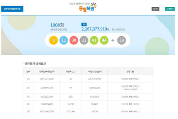 1008회 로또 1등 11명···당첨금 각 22억 6737만원(종합)