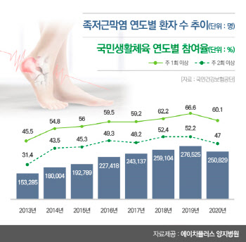 운동 많이 하면 생기는 족저근막염, 간단한 시술로 치료 가능