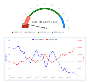 광해광업공단, 배터리 원료광물 3종 수급안정화 지수 서비스 개시