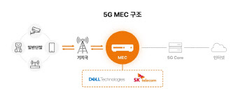 SKT-델, ‘5G MEC’ 글로벌 사업 선점 나선다