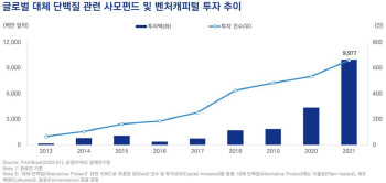 퓨처푸드 선점나선 기업들…지난해 투자 12조